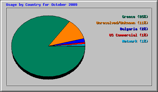 Usage by Country for October 2009