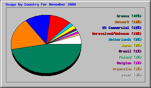 Usage by Country for November 2009