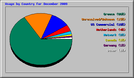 Usage by Country for December 2009