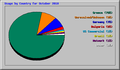 Usage by Country for October 2010