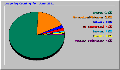 Usage by Country for June 2011