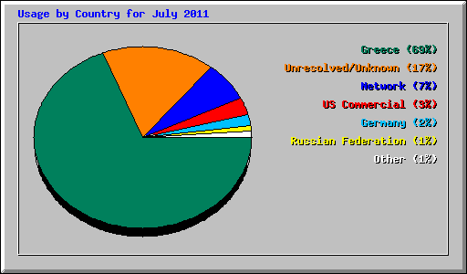 Usage by Country for July 2011