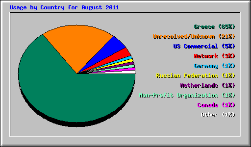 Usage by Country for August 2011
