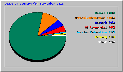 Usage by Country for September 2011