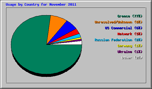 Usage by Country for November 2011