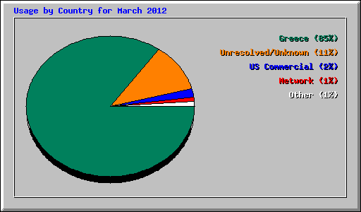 Usage by Country for March 2012