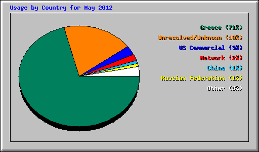 Usage by Country for May 2012