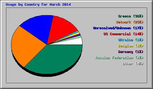 Usage by Country for March 2014