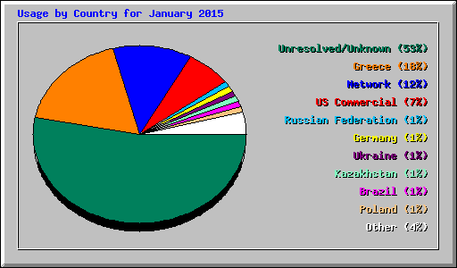 Usage by Country for January 2015