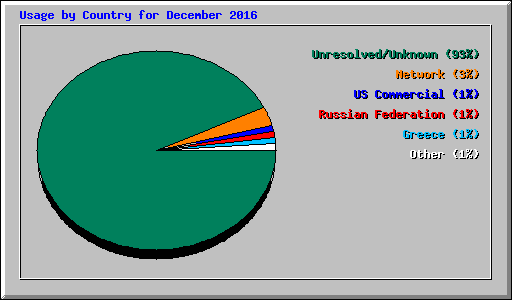 Usage by Country for December 2016