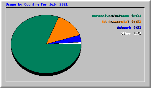 Usage by Country for July 2021