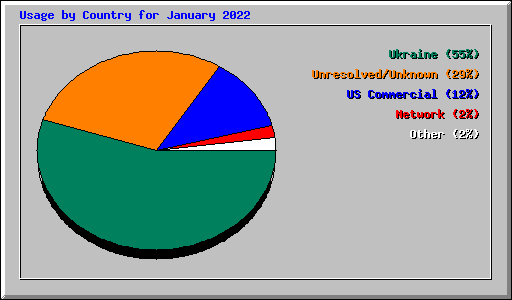 Usage by Country for January 2022