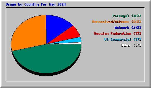 Usage by Country for May 2024