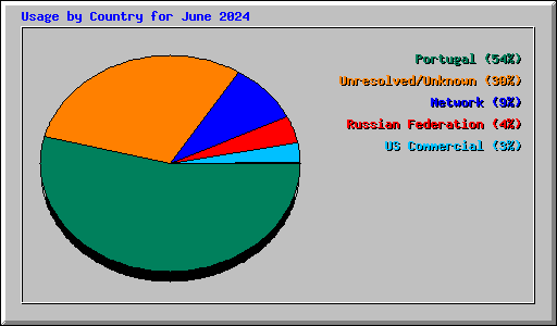 Usage by Country for June 2024