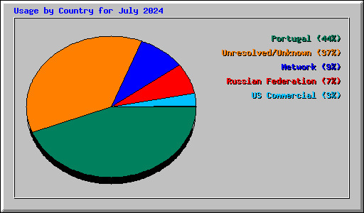 Usage by Country for July 2024