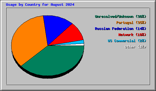 Usage by Country for August 2024