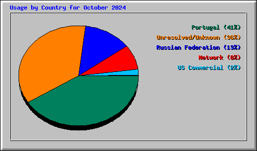 Usage by Country for October 2024