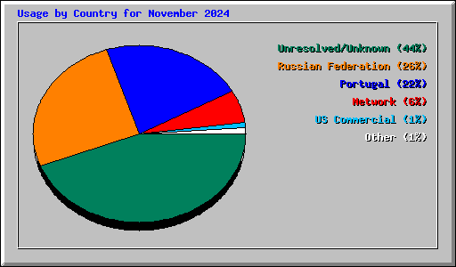 Usage by Country for November 2024