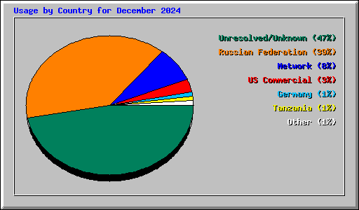 Usage by Country for December 2024