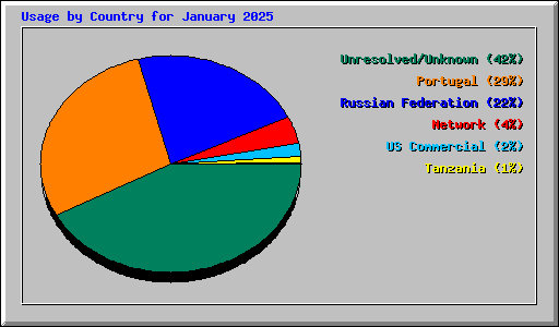 Usage by Country for January 2025