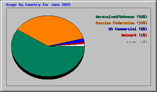 Usage by Country for June 2025