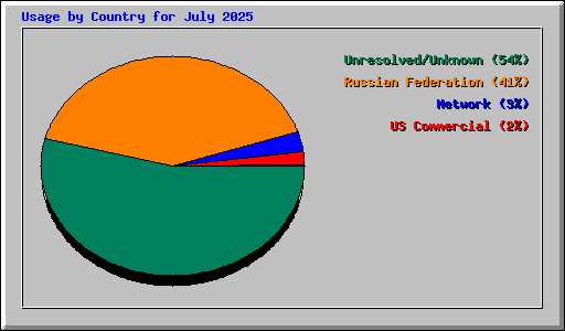 Usage by Country for July 2025