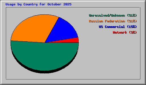 Usage by Country for October 2025