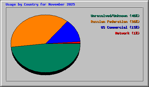 Usage by Country for November 2025