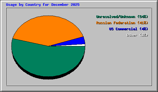 Usage by Country for December 2025