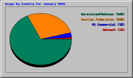 Usage by Country for January 2026