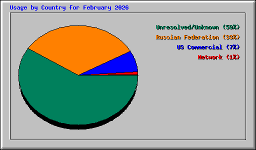 Usage by Country for February 2026