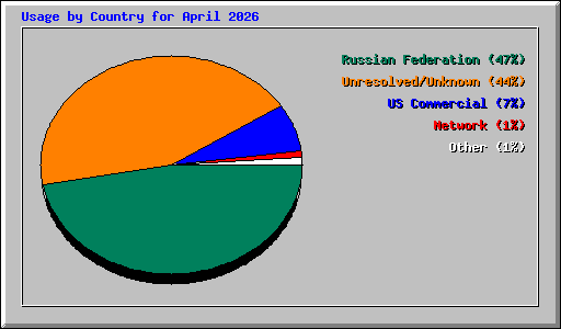 Usage by Country for April 2026