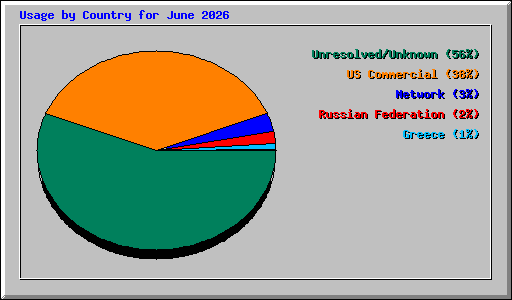 Usage by Country for June 2026