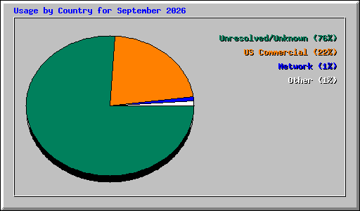 Usage by Country for September 2026