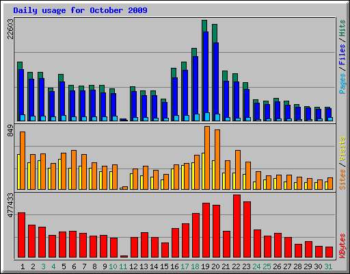 Daily usage for October 2009