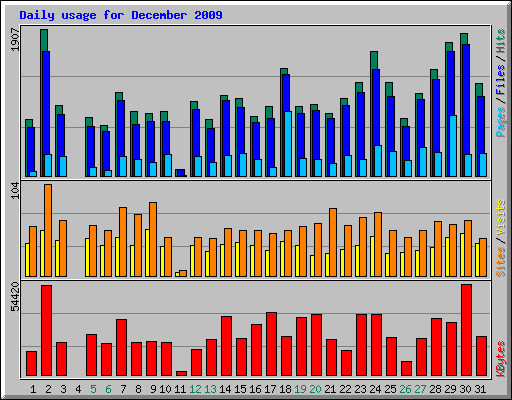 Daily usage for December 2009