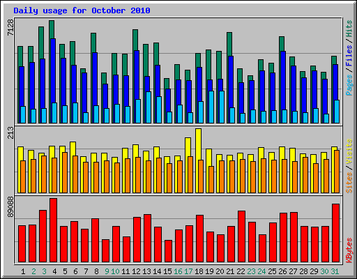 Daily usage for October 2010