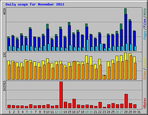 Daily usage for November 2011