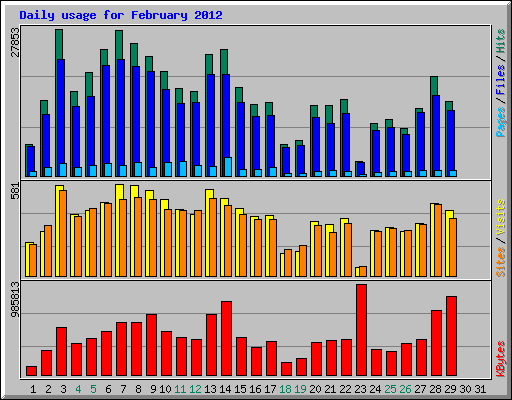 Daily usage for February 2012
