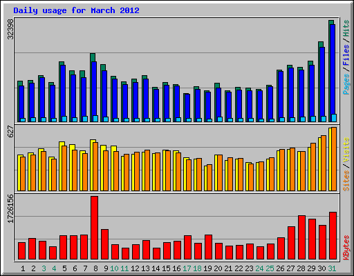 Daily usage for March 2012