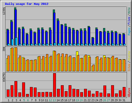 Daily usage for May 2012