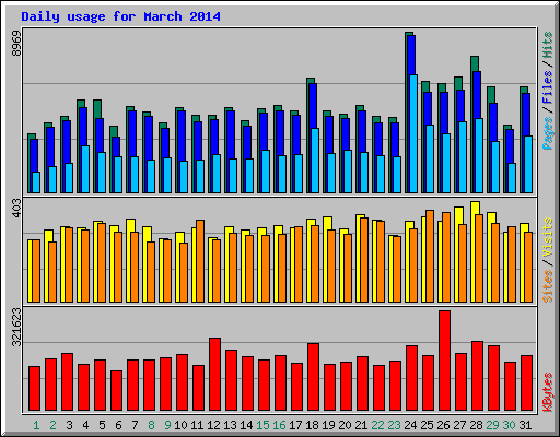 Daily usage for March 2014