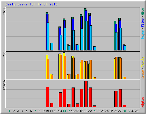 Daily usage for March 2015