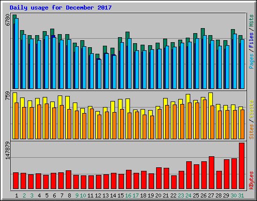 Daily usage for December 2017