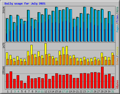 Daily usage for July 2021