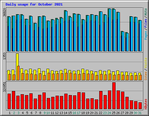 Daily usage for October 2021