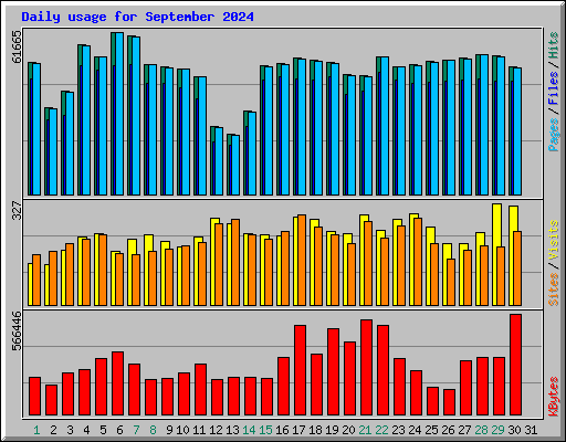 Daily usage for September 2024