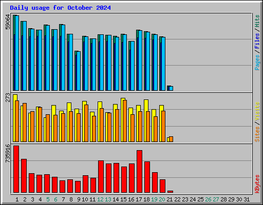 Daily usage for October 2024