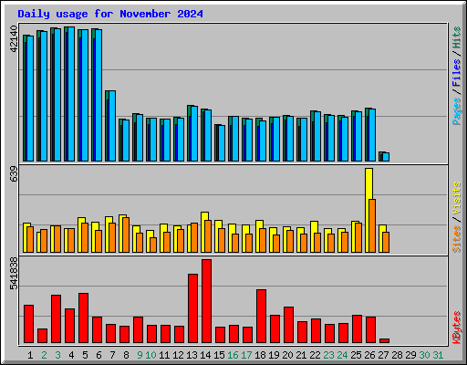 Daily usage for November 2024