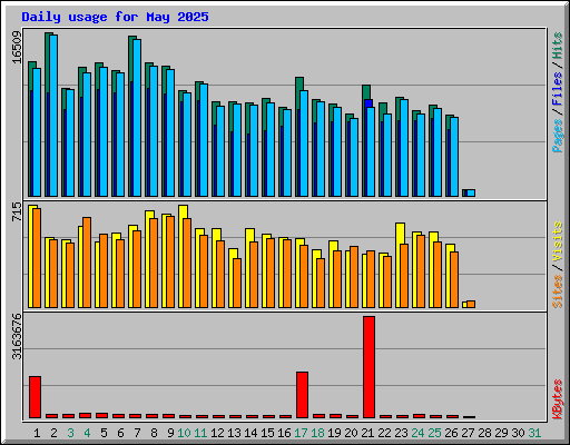 Daily usage for May 2025